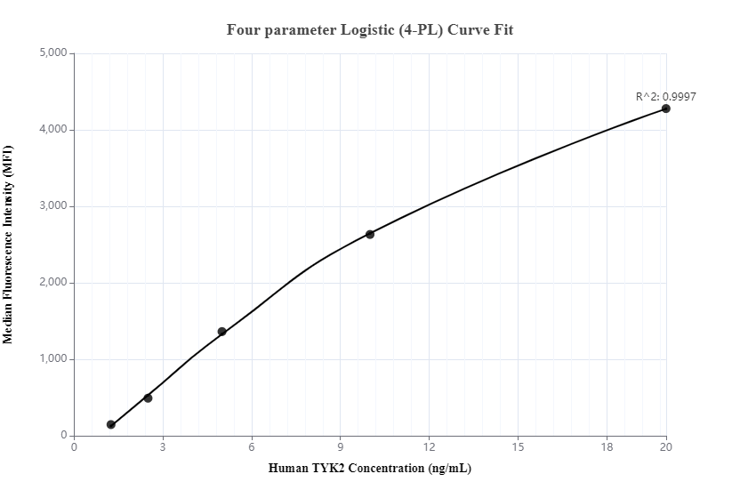 Cytometric bead array standard curve ofMP00203-2, TYK2 Recombinant Matched Antibody Pair, PBS Only. Capture antibody: 83161-1-PBS. Detection antibody: 83161-3-PBS. Standard: Ag28457. Range: 1.25-20 ng/mL.